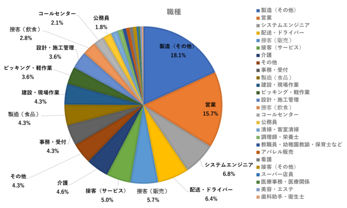 【退職代行統計調査】男性職業グラフ